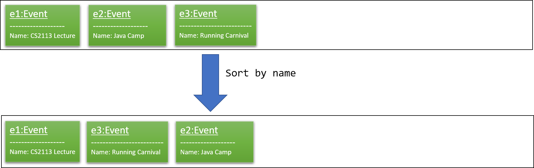 SortNewCommand1StateListDiagram