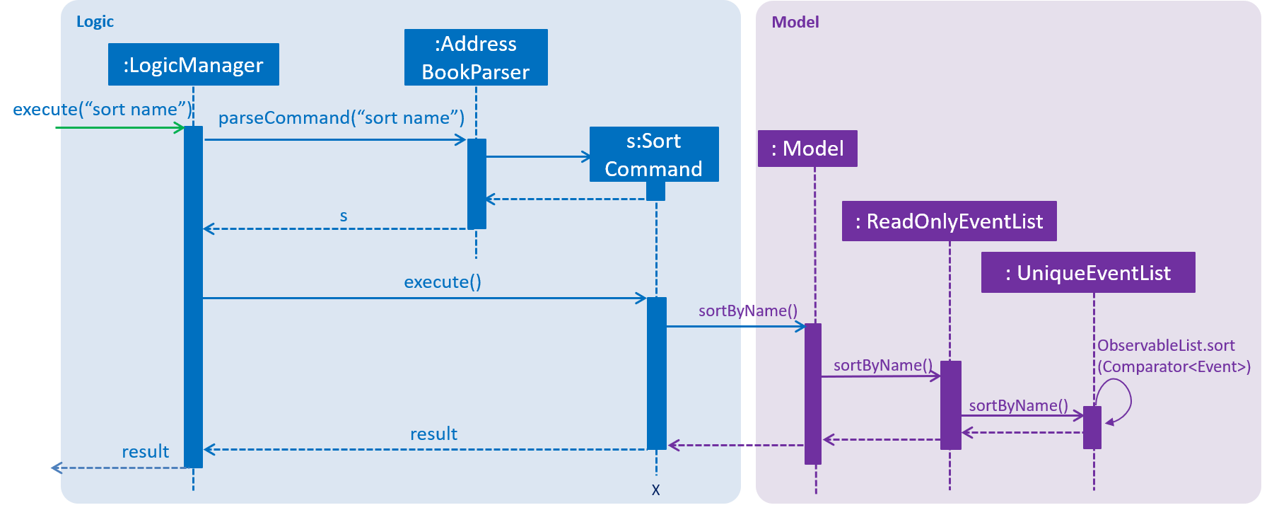 SortSequenceDiagram