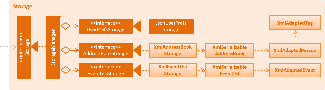 StorageClassDiagram