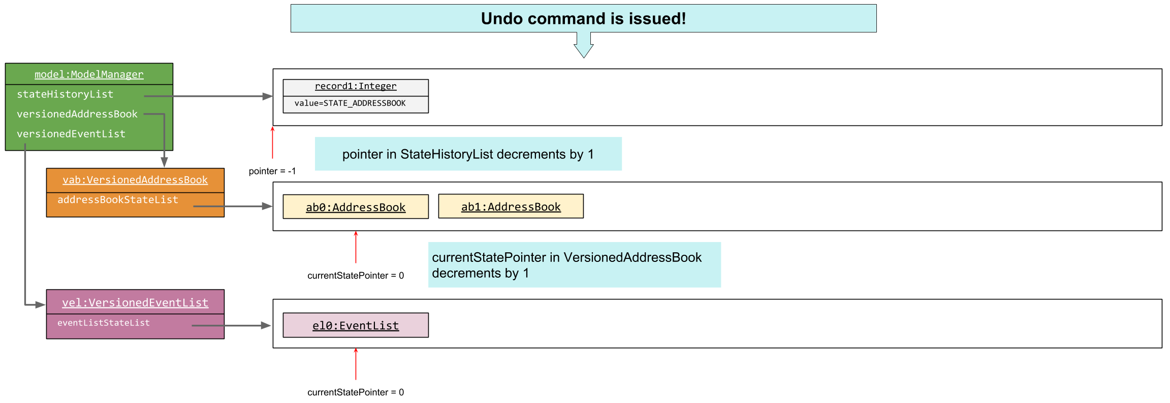 UndoRedoNewCommandAB2StateListDiagram