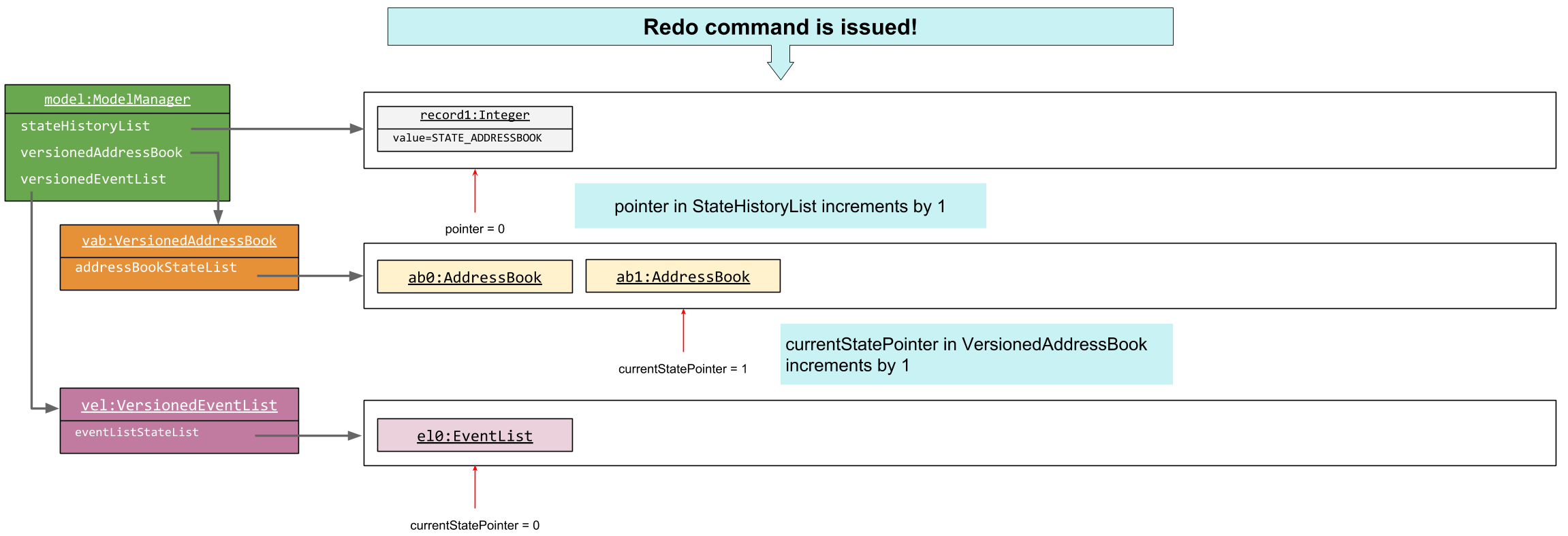 UndoRedoNewCommandAB3StateListDiagram