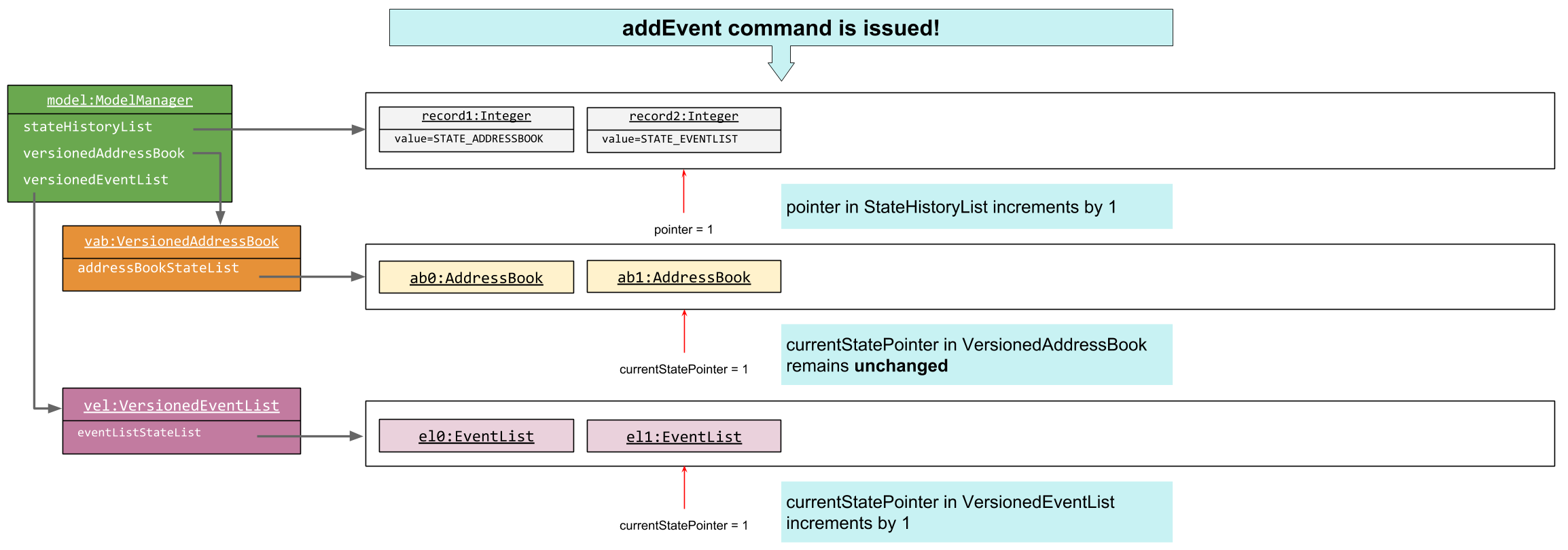 UndoRedoNewCommandELStateListDiagram